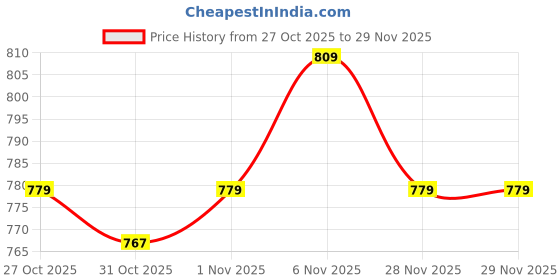 myntra.com PATOLA BY VJ Animal Shaped Drop Earrings patola by vj Price History Graph from 27 Oct 2025 to 29 Nov 2025