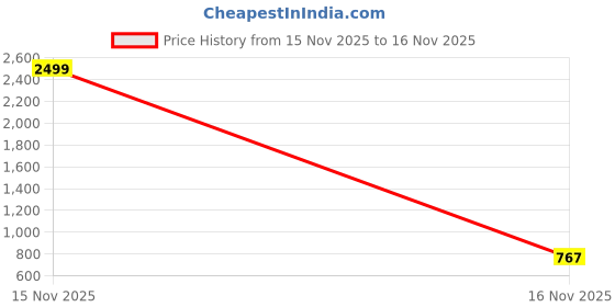 myntra.com PATOLA BY VJ Animal Shaped Drop Earrings patola by vj Price History Graph from 14 Nov 2025 to 15 Nov 2025