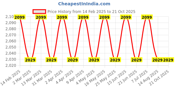 myntra.com PATOLA BY VJ Beaded Necklace and Earrings patola by vj Price History Graph from 14 Feb 2025 to 20 Oct 2025