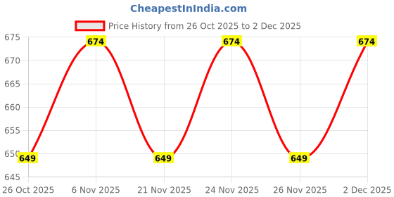 myntra.com PATOLA BY VJ Circular Drop Earrings patola by vj Price History Graph from 26 Oct 2025 to 2 Dec 2025