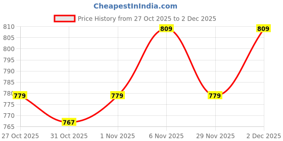 myntra.com PATOLA BY VJ Floral Drop Earrings patola by vj Price History Graph from 27 Oct 2025 to 2 Dec 2025