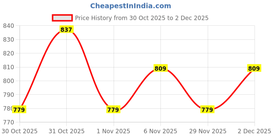 myntra.com PATOLA BY VJ Geometric Drop Earrings patola by vj Price History Graph from 30 Oct 2025 to 2 Dec 2025