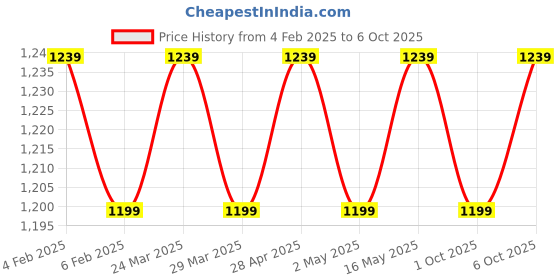 myntra.com PATOLA BY VJ Gold-Plated Artificial Beads Beaded Jewellery Set patola by vj Price History Graph from 4 Feb 2025 to 6 Oct 2025