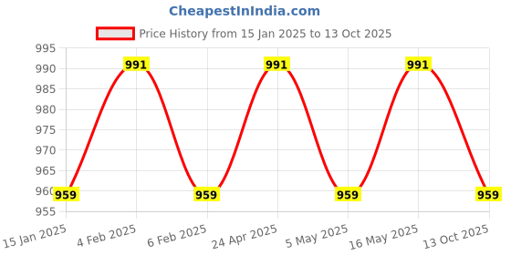 myntra.com PATOLA BY VJ Gold-Plated Artificial Beads Beaded-Studded Jewellery Set patola by vj Price History Graph from 15 Jan 2025 to 13 Oct 2025
