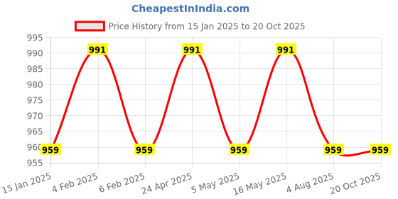 myntra.com PATOLA BY VJ Gold-Plated Artificial Beads Beaded-Studded Jewellery Set patola by vj Price History Graph from 15 Jan 2025 to 20 Oct 2025
