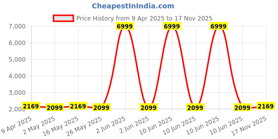 myntra.com PATOLA BY VJ Gold-Plated Artificial Stone Studded & Beaded Temple Drop Earrings patola by vj Price History Graph from 9 Apr 2025 to 17 Nov 2025