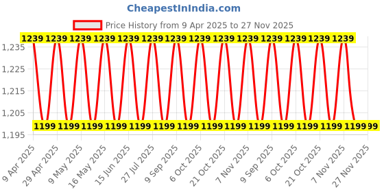 myntra.com PATOLA BY VJ Gold-Plated Artificial Stones and Beads Stones-Studded & Beaded Jewellery Set patola by vj Price History Graph from 9 Apr 2025 to 27 Nov 2025