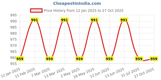 myntra.com PATOLA BY VJ Gold-Plated Artificial Stones and Beads Studded & Beaded Jewellery Set patola by vj Price History Graph from 12 Jan 2025 to 27 Oct 2025