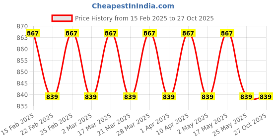 myntra.com PATOLA BY VJ Gold-Plated Artificial Stones Studded Contemporary Shaped Drop Earrings patola by vj Price History Graph from 15 Feb 2025 to 27 Oct 2025