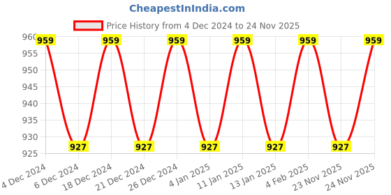 myntra.com PATOLA BY VJ Gold Plated Beaded Jewellery Set patola by vj Price History Graph from 4 Dec 2024 to 23 Nov 2025