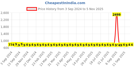 myntra.com PATOLA BY VJ Gold-Plated Contemporary Drop Earrings patola by vj Price History Graph from 3 Sep 2024 to 2 Nov 2025