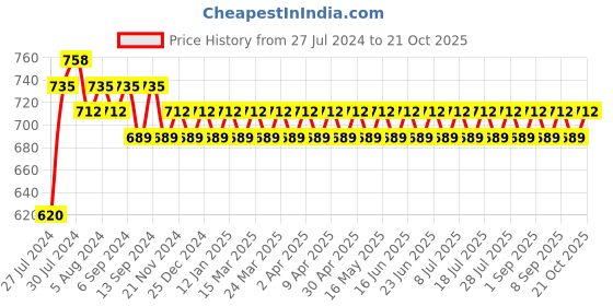 myntra.com PATOLA BY VJ Gold-Plated Contemporary Studs Earrings patola by vj Price History Graph from 27 Jul 2024 to 21 Oct 2025