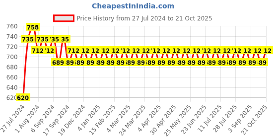 myntra.com PATOLA BY VJ Gold-Plated Contemporary Studs Earrings patola by vj Price History Graph from 27 Jul 2024 to 21 Oct 2025