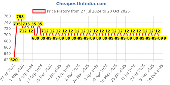 myntra.com PATOLA BY VJ Gold-Plated Geometric Drop Earrings patola by vj Price History Graph from 27 Jul 2024 to 19 Oct 2025