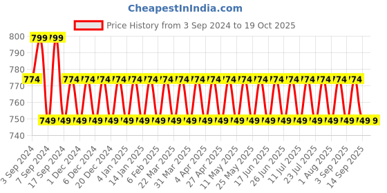 myntra.com PATOLA BY VJ Gold-Plated Geometric Drop Earrings patola by vj Price History Graph from 3 Sep 2024 to 19 Oct 2025