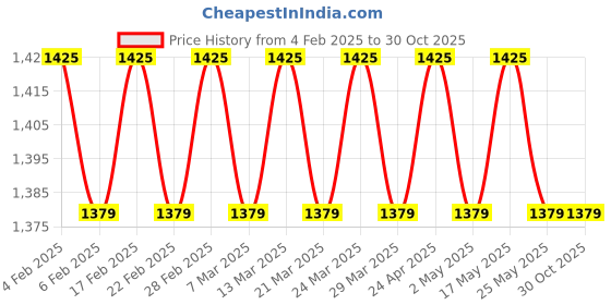 myntra.com PATOLA BY VJ Gold-Plated Kundan Beaded Contemporary Shaped Drop Earrings patola by vj Price History Graph from 4 Feb 2025 to 29 Oct 2025