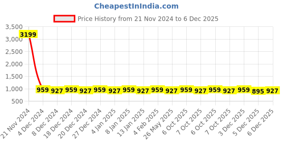 myntra.com PATOLA BY VJ Gold-Plated Stone-StuddedJewellery Set patola by vj Price History Graph from 21 Nov 2024 to 5 Dec 2025