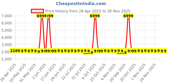 myntra.com PATOLA BY VJ Gold Plated Stones Studded & Beaded Contemporary Shaped Drop Earrings patola by vj Price History Graph from 28 Apr 2025 to 30 Nov 2025