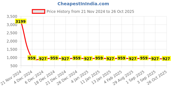 myntra.com patola by vj PATOLA BY VJGold-Plated Beaded Jewellery Set patola by vj Price History Graph from 21 Nov 2024 to 26 Oct 2025
