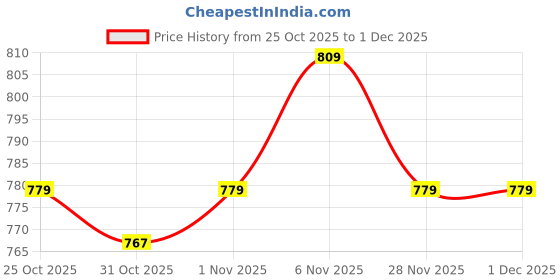 myntra.com PATOLA BY VJ Quirky Drop Earrings patola by vj Price History Graph from 25 Oct 2025 to 30 Nov 2025