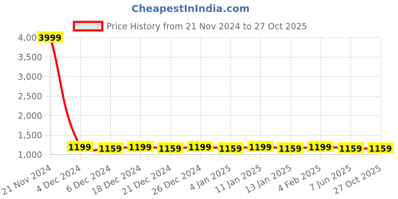 myntra.com PATOLA BY VJ Silver-Plated Beaded-Studded Jewellery Set patola by vj Price History Graph from 21 Nov 2024 to 27 Oct 2025