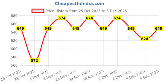 myntra.com PATOLA BY VJ Silver-Plated Contemporary Shaped Studs patola by vj Price History Graph from 25 Oct 2025 to 5 Dec 2025