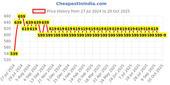 myntra.com PATOLA BY VJ Silver Plated Drop Earrings patola by vj Price History Graph from 27 Jul 2024 to 19 Oct 2025