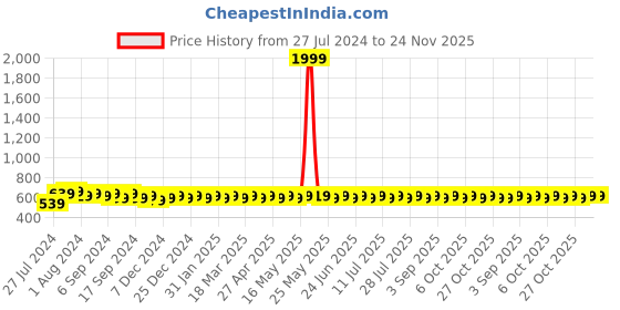 myntra.com PATOLA BY VJ Silver Plated Drop Earrings patola by vj Price History Graph from 27 Jul 2024 to 23 Nov 2025