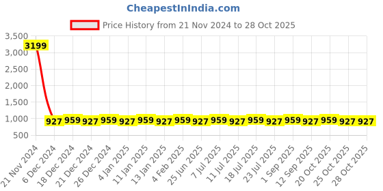 myntra.com patola by vj PATOLA BY VJGold-Plated Jewellery Set patola by vj Price History Graph from 21 Nov 2024 to 28 Oct 2025