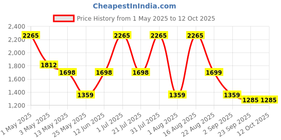 myntra.com PATR Abstract Printed Mandarin Collar Cotton Straight Kurta patr Price History Graph from 1 May 2025 to 12 Oct 2025