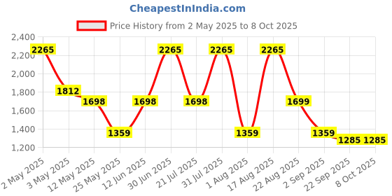 myntra.com PATR Abstract Printed Mandarin Collar Straight Kurta patr Price History Graph from 2 May 2025 to 7 Oct 2025