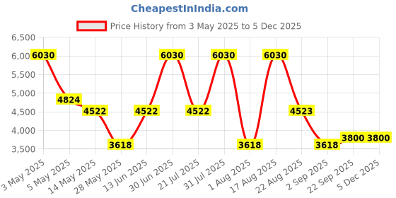 myntra.com PATR Embroidered BundiWoven Nehru Jacket patr Price History Graph from 3 May 2025 to 5 Dec 2025