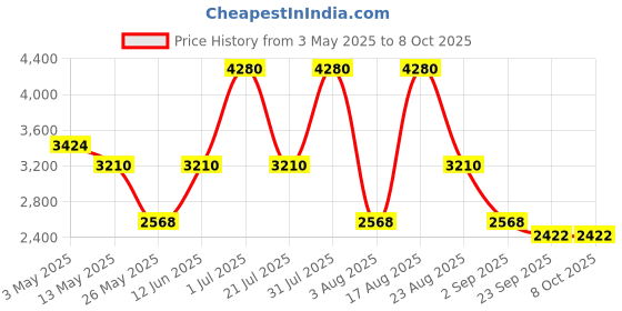 myntra.com PATR Embroidered Mandarin Collar Straight Kurta With Trousers And Dupatta patr Price History Graph from 3 May 2025 to 8 Oct 2025