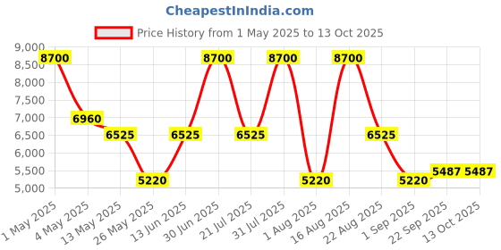 myntra.com PATR Embroidered Mandarin Collar Woven Nehru Jacket patr Price History Graph from 1 May 2025 to 12 Oct 2025