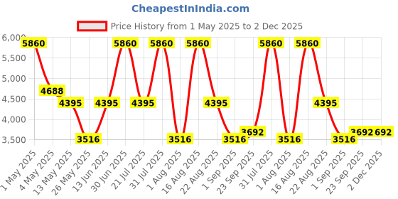 myntra.com PATR Embroidered Nehru Jacket patr Price History Graph from 1 May 2025 to 2 Dec 2025
