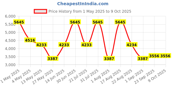 myntra.com PATR Embroidered Nehru Jacket patr Price History Graph from 1 May 2025 to 8 Oct 2025