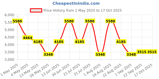 myntra.com PATR Embroidered Nehru Jackets patr Price History Graph from 1 May 2025 to 16 Oct 2025