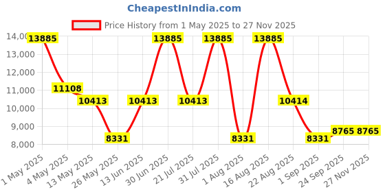 myntra.com PATR Embroidered Nehru Jackets patr Price History Graph from 1 May 2025 to 25 Nov 2025