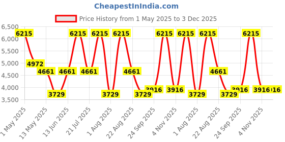 myntra.com PATR Embroidered Nehru Jackets patr Price History Graph from 1 May 2025 to 3 Dec 2025