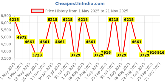 myntra.com PATR Embroidered Nehru Jackets patr Price History Graph from 1 May 2025 to 20 Nov 2025