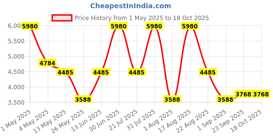 myntra.com PATR Embroidered Nehru Jackets patr Price History Graph from 1 May 2025 to 18 Oct 2025