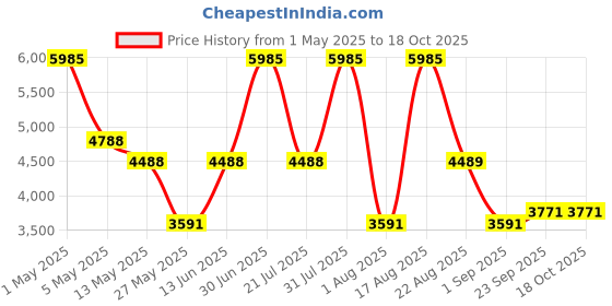 myntra.com PATR Embroidered Nehru Jackets patr Price History Graph from 1 May 2025 to 17 Oct 2025