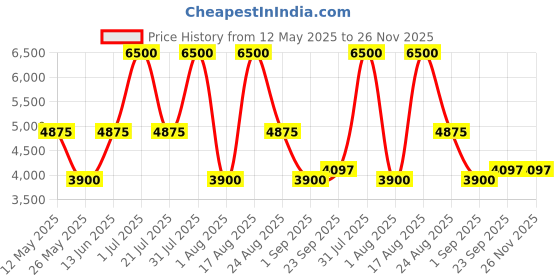 myntra.com PATR Embroidered Velvet Woven Nehru Jackets patr Price History Graph from 12 May 2025 to 25 Nov 2025