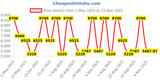 myntra.com PATR Embroidered Woven Nehru Jacket patr Price History Graph from 1 May 2025 to 23 Nov 2025