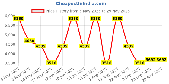 myntra.com PATR Embroidered Woven Nehru Jacket patr Price History Graph from 3 May 2025 to 28 Nov 2025