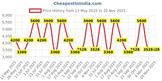 myntra.com PATR Embroidered Woven Nehru Jackets patr Price History Graph from 13 May 2025 to 20 Nov 2025