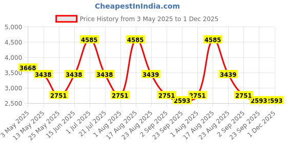 myntra.com PATR Ethnic Motifs Embroidered Mandarin Collar Straight Kurta With Trousers patr Price History Graph from 3 May 2025 to 30 Nov 2025