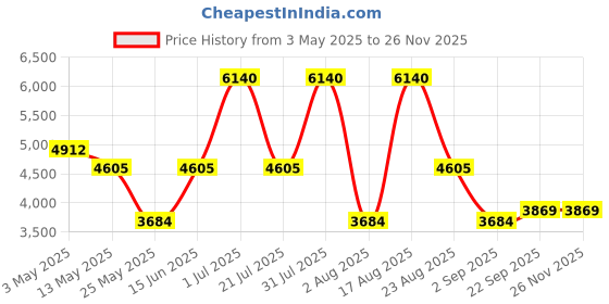 myntra.com PATR Floral Embroidered Mandarin Collar Thread Work Straight Kurta With Trousers patr Price History Graph from 3 May 2025 to 24 Nov 2025