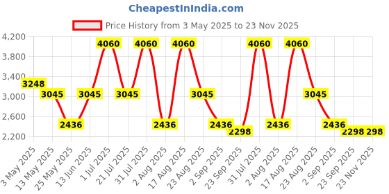 myntra.com PATR Geometric Embroidered Mandarin Collar Sequinned Straight Kurta With Trousers patr Price History Graph from 3 May 2025 to 23 Nov 2025