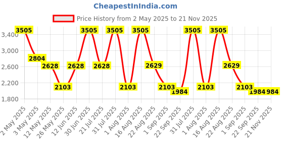 myntra.com PATR Geometric Printed Mandarin Collar Cotton Silk Straight Kurta patr Price History Graph from 2 May 2025 to 20 Nov 2025